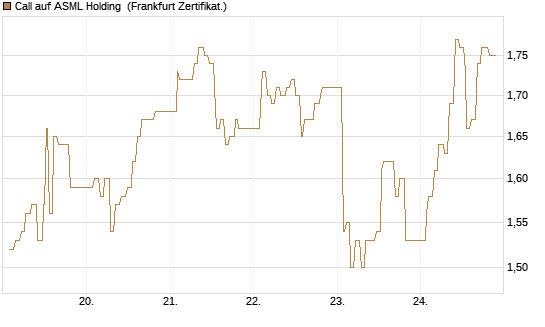 Call auf ASML Holding [UBS AG (London)] Chart