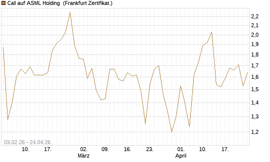 Call auf ASML Holding [UBS AG (London)] Chart
