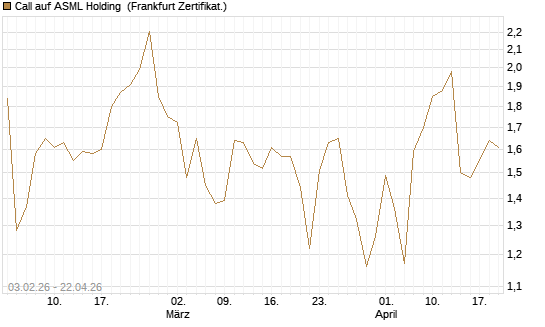 Call auf ASML Holding [UBS AG (London)] Chart