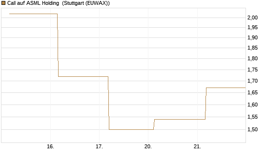 Call auf ASML Holding [UBS AG (London)] Chart