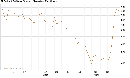 Call auf D-Wave Quantum Systems Inc [UBS AG (London)] Chart