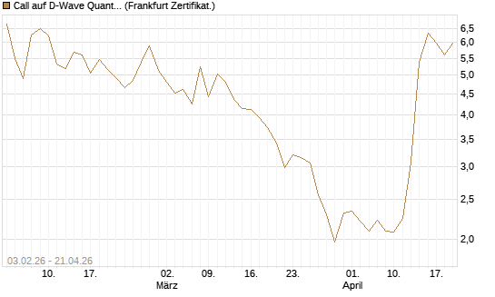 Call auf D-Wave Quantum Systems Inc [UBS AG (London)] Chart