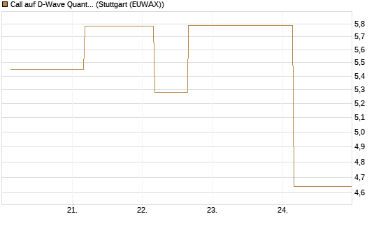 Call auf D-Wave Quantum Systems Inc [UBS AG (London)] Chart