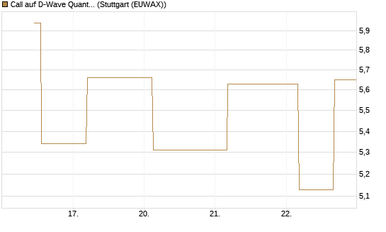 Call auf D-Wave Quantum Systems Inc [UBS AG (London)] Chart