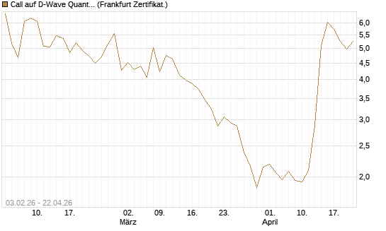 Call auf D-Wave Quantum Systems Inc [UBS AG (London)] Chart