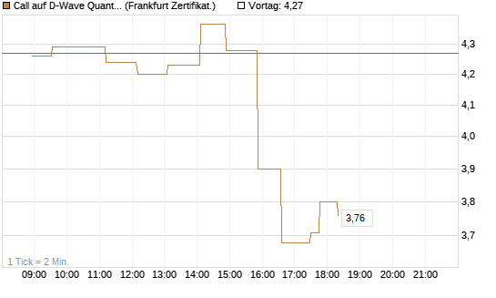 Call auf D-Wave Quantum Systems Inc [UBS AG (London)] Chart