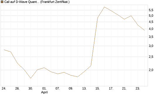 Call auf D-Wave Quantum Systems Inc [UBS AG (London)] Chart