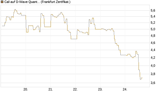 Call auf D-Wave Quantum Systems Inc [UBS AG (London)] Chart