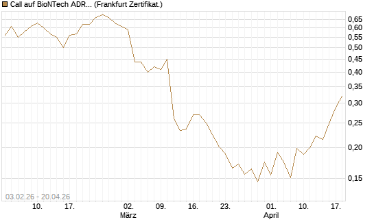 Call auf BioNTech ADR [UBS AG (London)] Chart