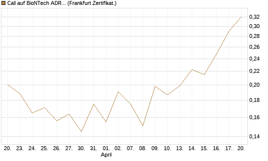 Call auf BioNTech ADR [UBS AG (London)] Chart