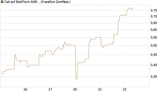 Call auf BioNTech ADR [UBS AG (London)] Chart