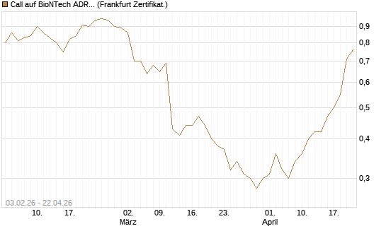 Call auf BioNTech ADR [UBS AG (London)] Chart