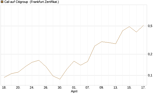 Call auf Citigroup [UBS AG (London)] Chart