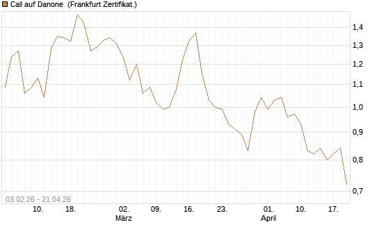 Call auf Danone [UBS AG (London)] Chart