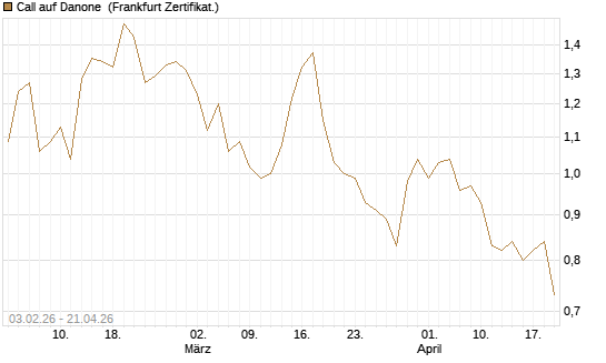 Call auf Danone [UBS AG (London)] Chart