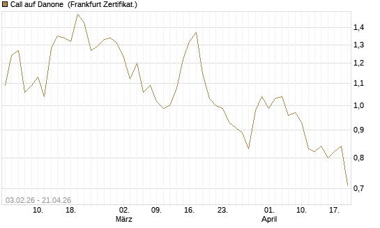 Call auf Danone [UBS AG (London)] Chart