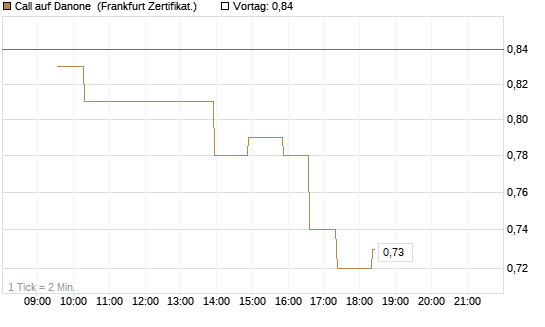 Call auf Danone [UBS AG (London)] Chart