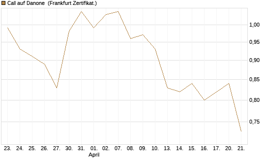 Call auf Danone [UBS AG (London)] Chart