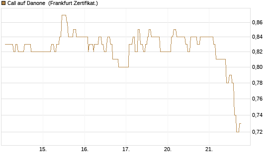 Call auf Danone [UBS AG (London)] Chart
