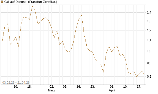 Call auf Danone [UBS AG (London)] Chart