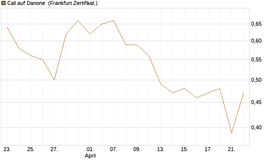 Call auf Danone [UBS AG (London)] Chart
