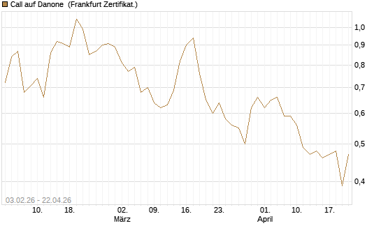 Call auf Danone [UBS AG (London)] Chart