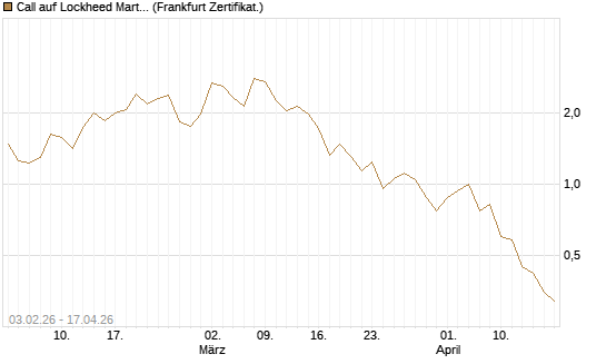 Call auf Lockheed Martin [UBS AG (London)] Chart