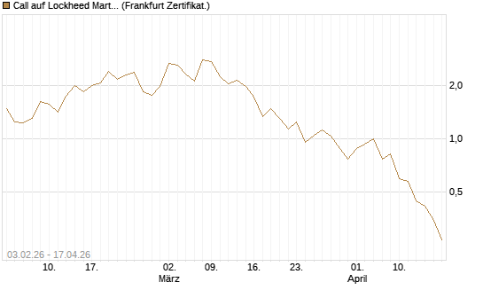 Call auf Lockheed Martin [UBS AG (London)] Chart