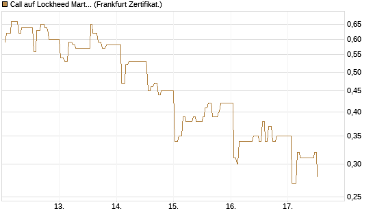 Call auf Lockheed Martin [UBS AG (London)] Chart