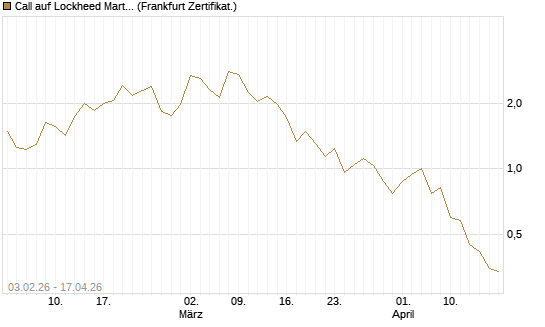 Call auf Lockheed Martin [UBS AG (London)] Chart