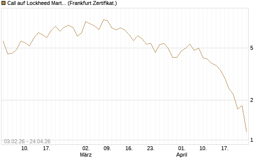 Call auf Lockheed Martin [UBS AG (London)] Chart