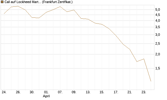 Call auf Lockheed Martin [UBS AG (London)] Chart