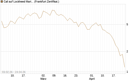 Call auf Lockheed Martin [UBS AG (London)] Chart
