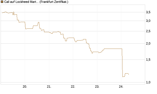Call auf Lockheed Martin [UBS AG (London)] Chart