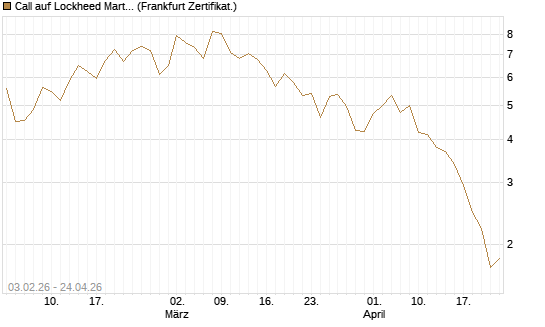 Call auf Lockheed Martin [UBS AG (London)] Chart