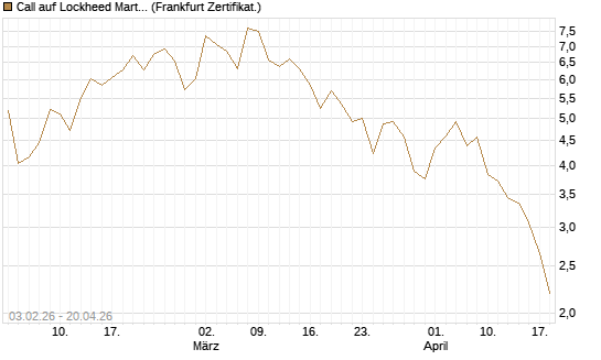 Call auf Lockheed Martin [UBS AG (London)] Chart