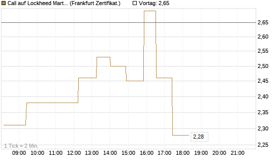 Call auf Lockheed Martin [UBS AG (London)] Chart