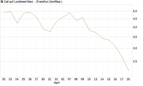 Call auf Lockheed Martin [UBS AG (London)] Chart