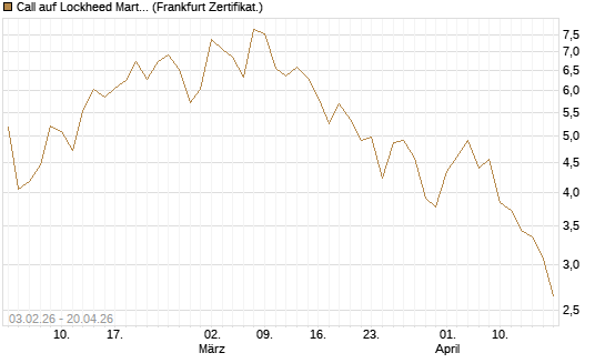 Call auf Lockheed Martin [UBS AG (London)] Chart