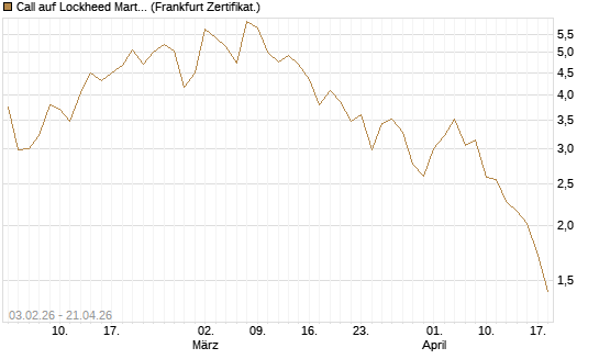 Call auf Lockheed Martin [UBS AG (London)] Chart