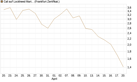 Call auf Lockheed Martin [UBS AG (London)] Chart