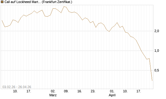 Call auf Lockheed Martin [UBS AG (London)] Chart