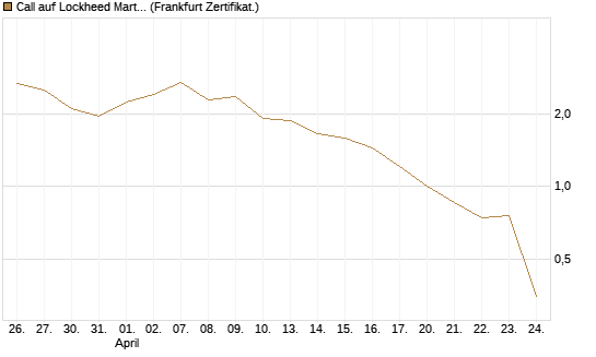 Call auf Lockheed Martin [UBS AG (London)] Chart