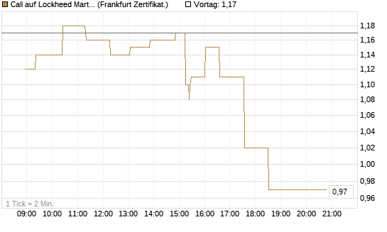 Call auf Lockheed Martin [UBS AG (London)] Chart