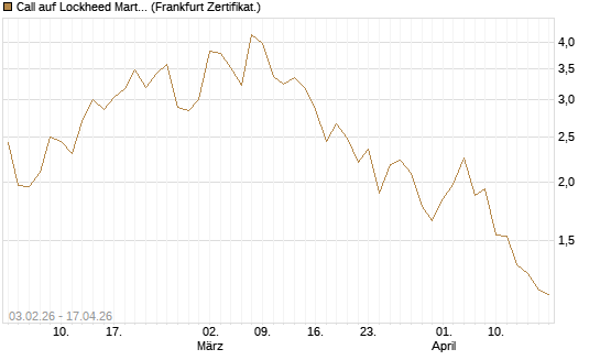 Call auf Lockheed Martin [UBS AG (London)] Chart
