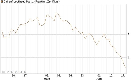 Call auf Lockheed Martin [UBS AG (London)] Chart