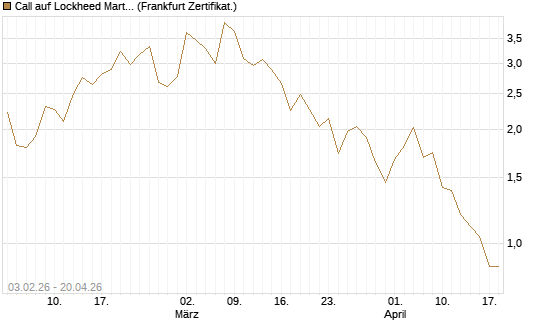 Call auf Lockheed Martin [UBS AG (London)] Chart