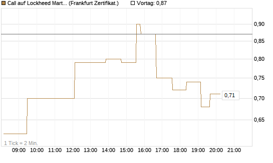 Call auf Lockheed Martin [UBS AG (London)] Chart