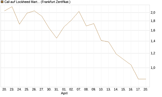 Call auf Lockheed Martin [UBS AG (London)] Chart