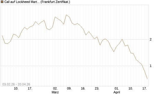 Call auf Lockheed Martin [UBS AG (London)] Chart